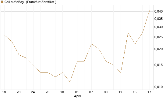 Call auf eBay [BNP Paribas Emissions- und Handelsges.] Chart
