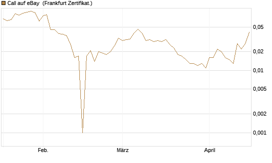 Call auf eBay [BNP Paribas Emissions- und Handelsges.] Chart