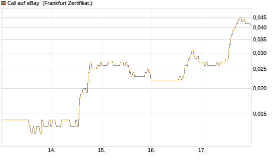 Call auf eBay [BNP Paribas Emissions- und Handelsges.] Chart