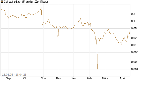 Call auf eBay [BNP Paribas Emissions- und Handelsges.] Chart