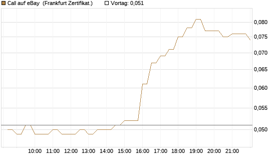Call auf eBay [BNP Paribas Emissions- und Handelsges.] Chart