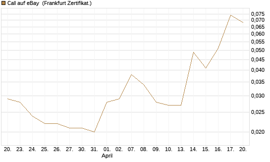 Call auf eBay [BNP Paribas Emissions- und Handelsges.] Chart