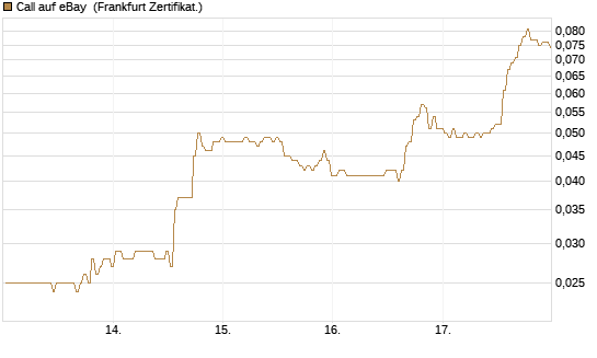 Call auf eBay [BNP Paribas Emissions- und Handelsges.] Chart