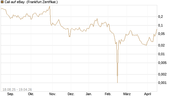 Call auf eBay [BNP Paribas Emissions- und Handelsges.] Chart
