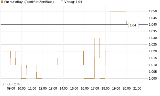 Put auf eBay [BNP Paribas Emissions- und Handelsges.] Chart