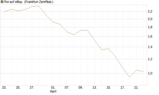 Put auf eBay [BNP Paribas Emissions- und Handelsges.] Chart
