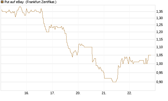 Put auf eBay [BNP Paribas Emissions- und Handelsges.] Chart