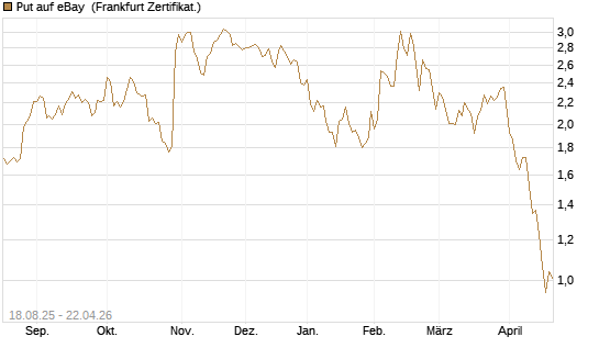 Put auf eBay [BNP Paribas Emissions- und Handelsges.] Chart