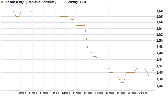 Put auf eBay [BNP Paribas Emissions- und Handelsges.] Chart