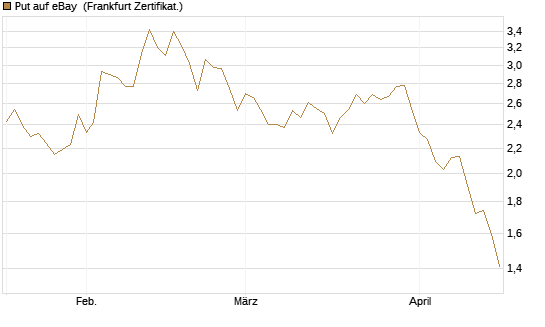Put auf eBay [BNP Paribas Emissions- und Handelsges.] Chart