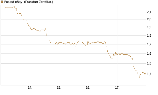 Put auf eBay [BNP Paribas Emissions- und Handelsges.] Chart