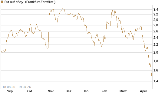 Put auf eBay [BNP Paribas Emissions- und Handelsges.] Chart