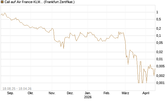 Call auf Air France-KLM [BNP Paribas Emissions- und Handelsges.] Chart