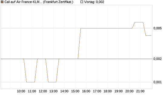 Call auf Air France-KLM [BNP Paribas Emissions- und Handelsges.] Chart