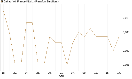 Call auf Air France-KLM [BNP Paribas Emissions- und Handelsges.] Chart