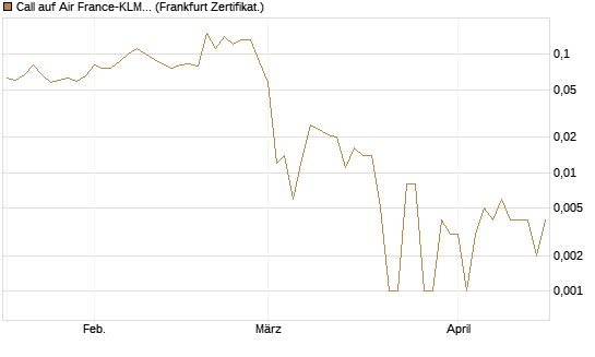 Call auf Air France-KLM [BNP Paribas Emissions- und Handelsges.] Chart