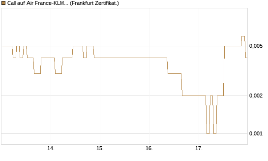 Call auf Air France-KLM [BNP Paribas Emissions- und Handelsges.] Chart
