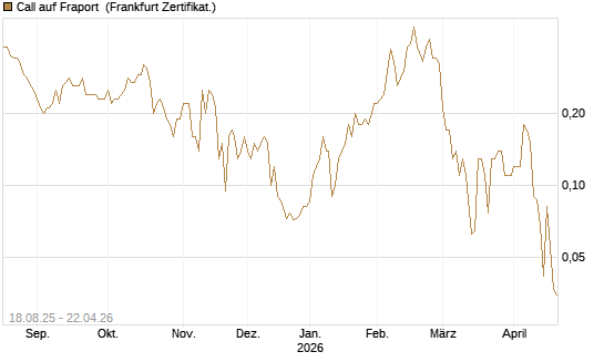 Call auf Fraport [BNP Paribas Emissions- und Handelsges.] Chart