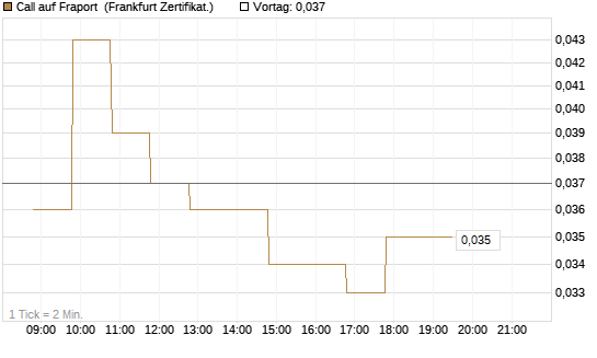Call auf Fraport [BNP Paribas Emissions- und Handelsges.] Chart