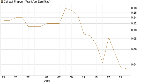 Call auf Fraport [BNP Paribas Emissions- und Handelsges.] Chart