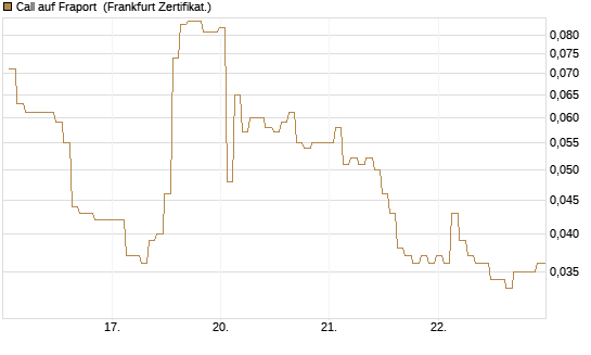 Call auf Fraport [BNP Paribas Emissions- und Handelsges.] Chart