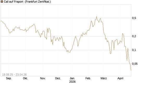 Call auf Fraport [BNP Paribas Emissions- und Handelsges.] Chart