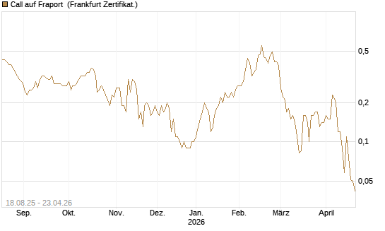 Call auf Fraport [BNP Paribas Emissions- und Handelsges.] Chart
