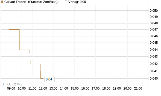 Call auf Fraport [BNP Paribas Emissions- und Handelsges.] Chart
