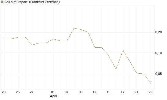Call auf Fraport [BNP Paribas Emissions- und Handelsges.] Chart