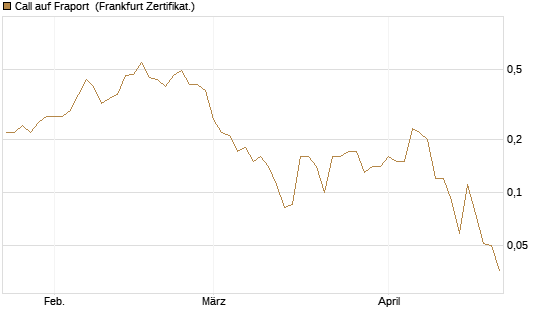 Call auf Fraport [BNP Paribas Emissions- und Handelsges.] Chart