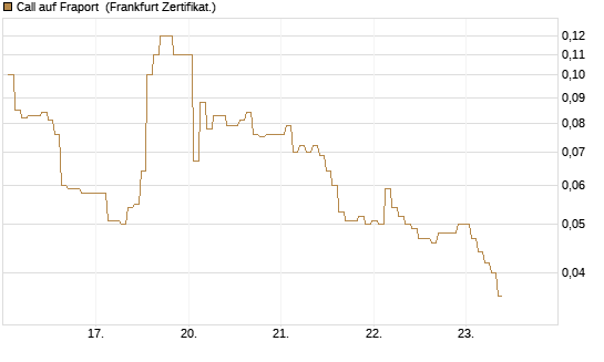 Call auf Fraport [BNP Paribas Emissions- und Handelsges.] Chart