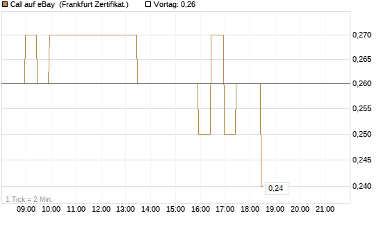 Call auf eBay [BNP Paribas Emissions- und Handelsges.] Chart