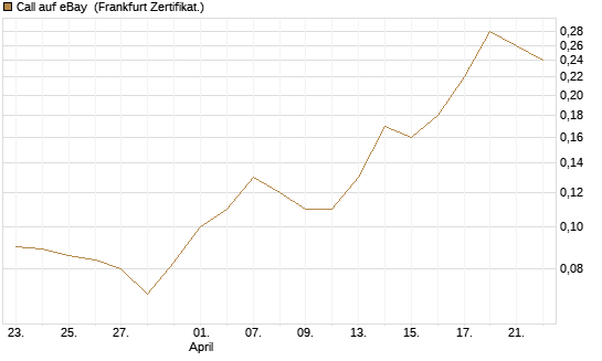 Call auf eBay [BNP Paribas Emissions- und Handelsges.] Chart