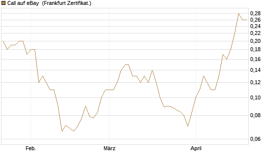 Call auf eBay [BNP Paribas Emissions- und Handelsges.] Chart