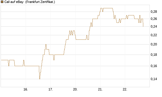 Call auf eBay [BNP Paribas Emissions- und Handelsges.] Chart