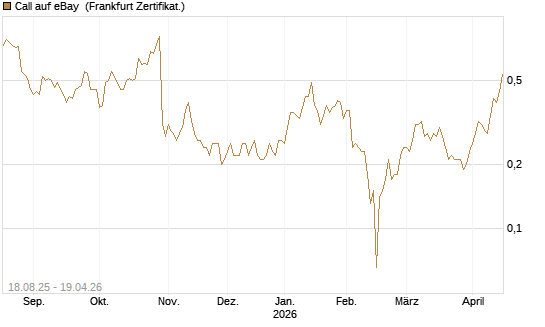 Call auf eBay [BNP Paribas Emissions- und Handelsges.] Chart