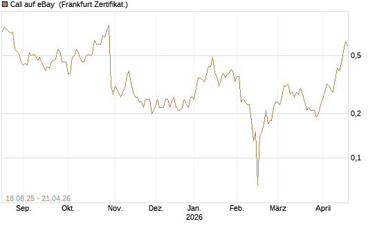 Call auf eBay [BNP Paribas Emissions- und Handelsges.] Chart