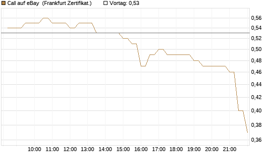 Call auf eBay [BNP Paribas Emissions- und Handelsges.] Chart