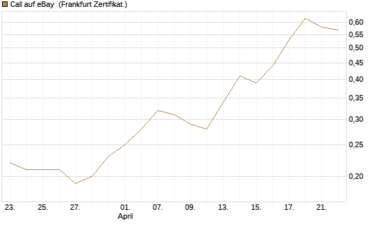 Call auf eBay [BNP Paribas Emissions- und Handelsges.] Chart