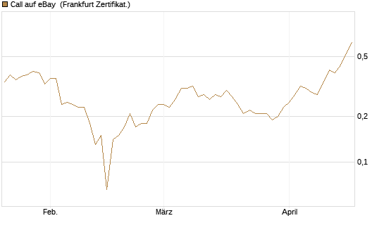Call auf eBay [BNP Paribas Emissions- und Handelsges.] Chart