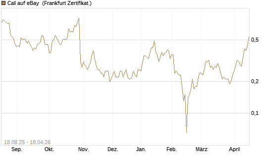 Call auf eBay [BNP Paribas Emissions- und Handelsges.] Chart