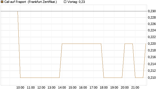 Call auf Fraport [BNP Paribas Emissions- und Handelsges.] Chart