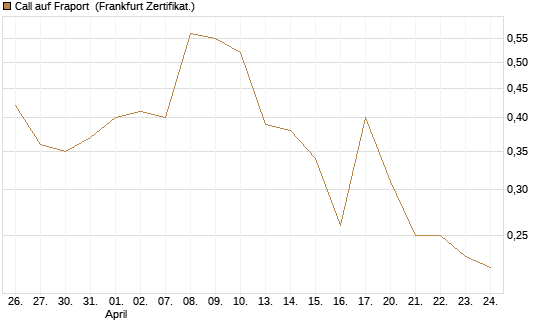 Call auf Fraport [BNP Paribas Emissions- und Handelsges.] Chart