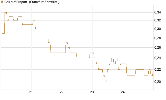 Call auf Fraport [BNP Paribas Emissions- und Handelsges.] Chart