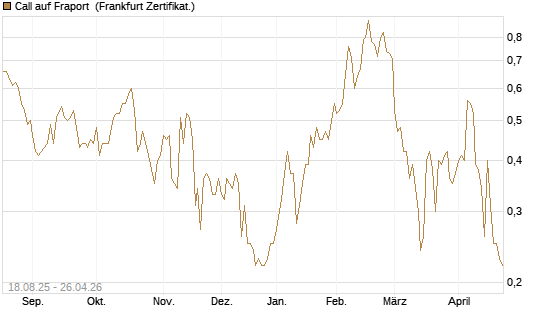 Call auf Fraport [BNP Paribas Emissions- und Handelsges.] Chart