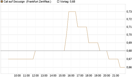 Call auf Docusign [Société Générale Effekten GmbH] Chart