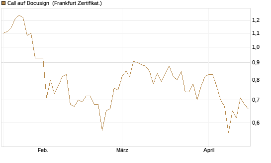 Call auf Docusign [Société Générale Effekten GmbH] Chart
