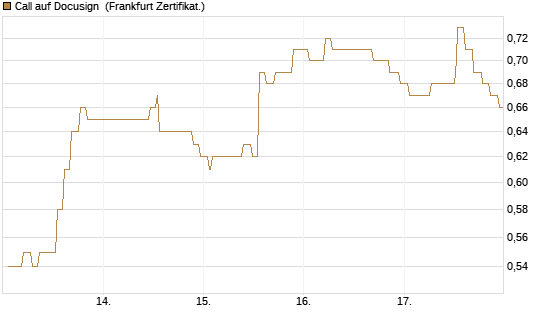 Call auf Docusign [Société Générale Effekten GmbH] Chart