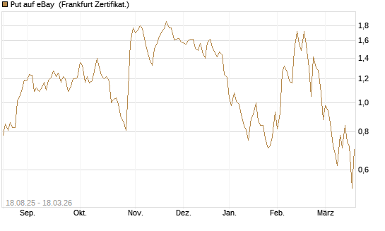 Put auf eBay [Société Générale Effekten GmbH] Chart