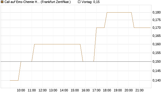 Call auf Ems-Chemie Holding AG [Société Générale Effekten GmbH] Chart